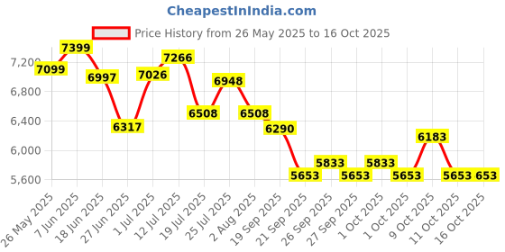 flipkart.com xci Tigerclaw Non Geared for Men TUF SHOX Suspension 27.5 T (inch) Mountain Cycle xci Price History Graph from 26 May 2025 to 15 Oct 2025