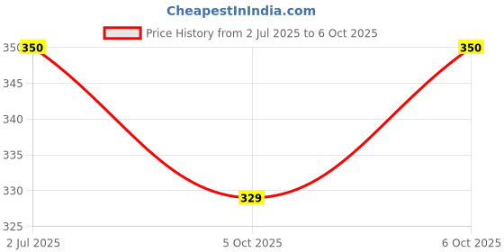 flipkart.com xcillince toys 360° Rotating & Rolling Small Stunt Car Toy with USB Cable & Remote xcillince toys Price History Graph from 2 Jul 2025 to 6 Oct 2025
