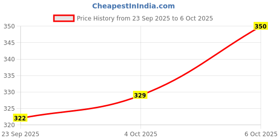 flipkart.com xcillince toys 360° Rotating & Rolling Small Stunt Car Toy with USB Cable & Remote Sm_4 xcillince toys Price History Graph from 23 Sep 2025 to 6 Oct 2025