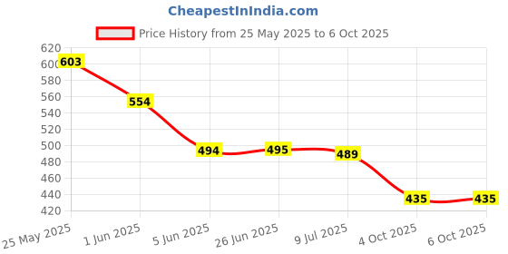 flipkart.com xcillince toys Dancing Naughty Robot with 3D Flashing Light & Music xcillince toys Price History Graph from 25 May 2025 to 4 Oct 2025