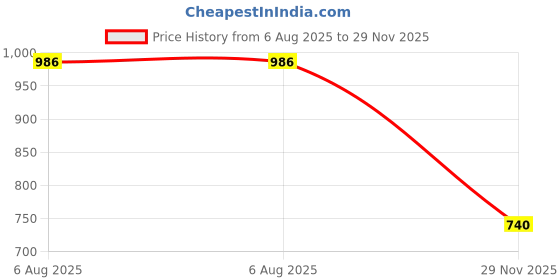 flipkart.com xcillince toys Educational Computer ABC and 123 Learning Kids Laptop with LED Display_bgh xcillince toys Price History Graph from 6 Aug 2025 to 29 Nov 2025