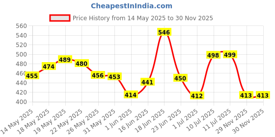 flipkart.com xcillince toys K12 Wireless Bluetooth Speaker With Wireless Mic xcillince toys Price History Graph from 14 May 2025 to 29 Nov 2025