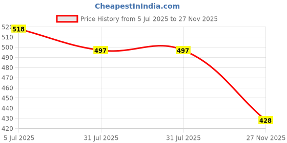 flipkart.com xcillince toys Presents-Portable 5-6 Hrs Playtime Speaker & Voice Changing Effects Toy xcillince toys Price History Graph from 5 Jul 2025 to 27 Nov 2025