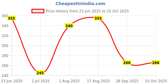flipkart.com xcillince toys Presents_Mustang GT Car-Metal Pullback Toy with Openable Doors_A3 xcillince toys Price History Graph from 23 Jun 2025 to 15 Oct 2025