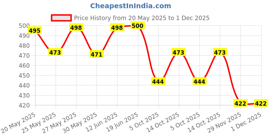 flipkart.com xcillince toys Remote Control Car Electronic 3D Lights with Chargeable Battery and Charger xcillince toys Price History Graph from 20 May 2025 to 29 Nov 2025