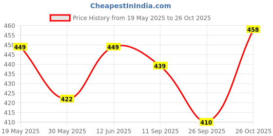 flipkart.com xcillince toys Remote Control Super High Speed Racing Car xcillince toys Price History Graph from 19 May 2025 to 26 Oct 2025