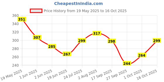 flipkart.com xcillince toys TALKING TOM CAT RECORDING STORY MUSIC TOUCH SENSITIVE TOY xcillince toys Price History Graph from 19 May 2025 to 16 Oct 2025