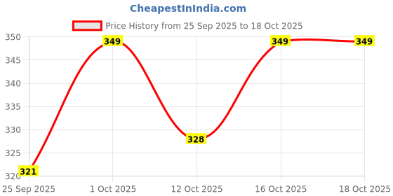 flipkart.com xcillince toys ,-TurboDrive RC Car for Kids–Black with USB Charging and Battery (Black) xcillince toys Price History Graph from 25 Sep 2025 to 18 Oct 2025