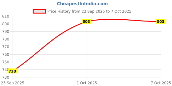 flipkart.com xcillince toys xt_Computer ABC and 123 Learning Kids Laptop with LED Display and Music xcillince toys Price History Graph from 23 Sep 2025 to 6 Oct 2025