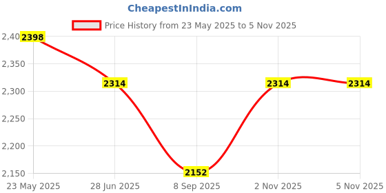 flipkart.com XCLASIK PROFESSIONAL FAST CHARGING MULT-IFUNCTIONAL 11 IN 1 FULL SIZE GROOMING KIT Fully Waterproof Grooming Kit 100 minRuntime 6 Length Settings Price History Graph from 23 May 2025 to 5 Nov 2025