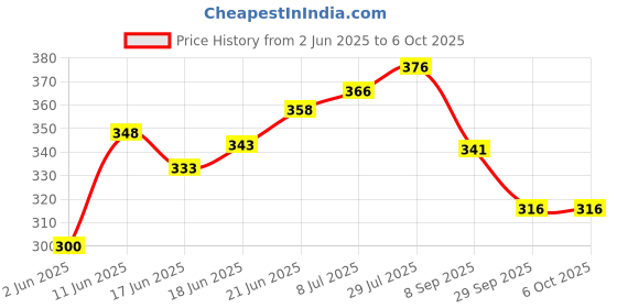 flipkart.com xclass boy BUTTON BATTERY 12 DIGITS BIG LCD SOFT KEY PORTABLE POCKET EVERYDAY USE MULTI-PURPOSE OFFICE, SCHOOL, BUSINESS & SHOP MULTI-TASKING GT FinancialCalculator xclass boy Price History Graph from 2 Jun 2025 to 5 Oct 2025