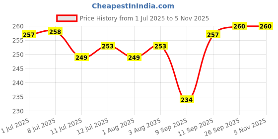 flipkart.com xcreo Back Cover for One-Pluss Nord Buds 2r Silicon Case Cover xcreo Price History Graph from 1 Jul 2025 to 5 Nov 2025