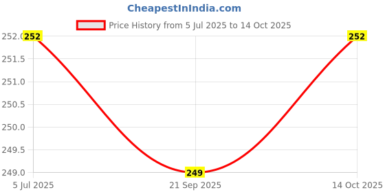 flipkart.com XCREO Silicone Latch Earbuds Case For Moto Buds | Buds+ Plus Price History Graph from 5 Jul 2025 to 14 Oct 2025