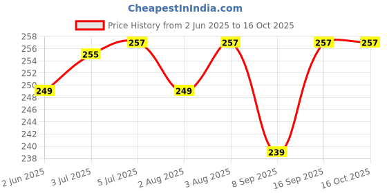 flipkart.com XCREO Silicone Latch Earbuds Case For Realme Buds T110 Price History Graph from 2 Jun 2025 to 15 Oct 2025
