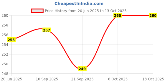 flipkart.com XCREO Silicone Latch Earbuds Case For Vivioo TWS 3e Only Price History Graph from 20 Jun 2025 to 12 Oct 2025