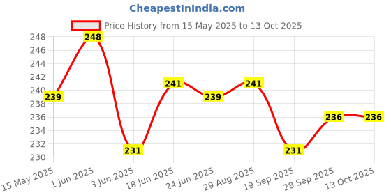 flipkart.com XCREO Silicone Press and Release Earbuds Case For CMF by Nothing Buds Pro 2 Price History Graph from 15 May 2025 to 13 Oct 2025