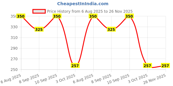flipkart.com XCREO Silicone Press and Release Earbuds Case For Realme Buds N1 Price History Graph from 6 Aug 2025 to 26 Nov 2025