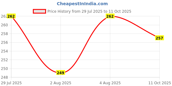flipkart.com XCREO Silicone Press and Release Earbuds Case For Realmee Buds Air 6 Pro Price History Graph from 29 Jul 2025 to 11 Oct 2025
