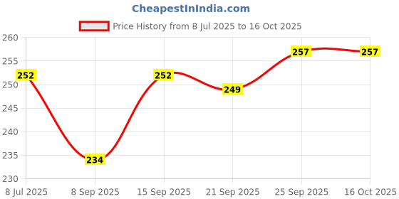flipkart.com XCREO Silicone Press and Release Earbuds Case For Realmee Buds T300 Price History Graph from 8 Jul 2025 to 15 Oct 2025
