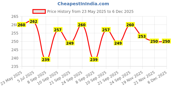 flipkart.com XCREO Silicone Velcro Earbuds Case For CMF by Nothing Buds Pro 2 Price History Graph from 23 May 2025 to 6 Dec 2025