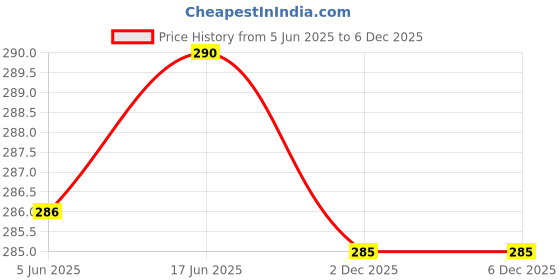 flipkart.com XCREO Silicone Velcro Earbuds Case For CMF by Nothing Buds Pro 2 Silicone Case Cover Price History Graph from 5 Jun 2025 to 6 Dec 2025