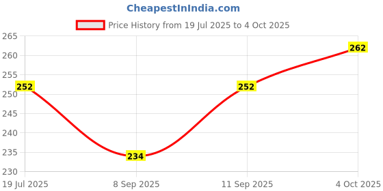 flipkart.com XCREO Silicone Velcro Earbuds Case For Jbl Wave 300 tws, Jbl Wave Flex Silicone Case Cover Price History Graph from 19 Jul 2025 to 4 Oct 2025