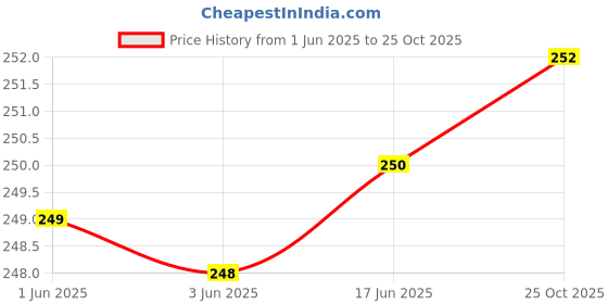 flipkart.com XCREO Silicone Velcro Earbuds Case For Jbl Wave Flex Price History Graph from 1 Jun 2025 to 25 Oct 2025