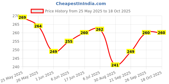 flipkart.com XCREO Silicone Velcro Earbuds Case For OnePluss Nord Buds 2r Silicon Case Cover Price History Graph from 25 May 2025 to 18 Oct 2025