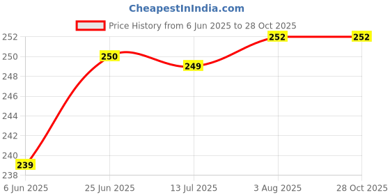 flipkart.com XCREO Silicone Velcro Earbuds Case For Realme Buds T100 | T110 Silicone Case Cover Price History Graph from 6 Jun 2025 to 28 Oct 2025