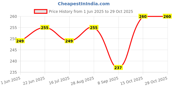 flipkart.com XCREO Silicone Velcro Earbuds Case For sony WF-C510 Price History Graph from 1 Jun 2025 to 28 Oct 2025