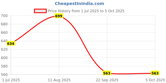 flipkart.com xcrubby 1.000 - 2.000 Hydrometer For Specific Gravity Testing (Pack Of 2) Hydrometer xcrubby Price History Graph from 1 Jul 2025 to 5 Oct 2025