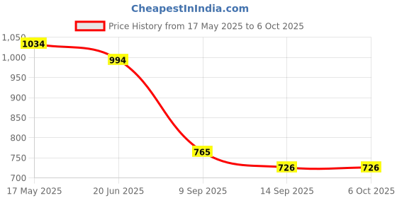 flipkart.com XD PROJECT MINI LASER STAGE LIGHTING Price History Graph from 17 May 2025 to 5 Oct 2025