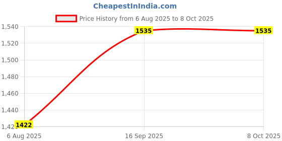 flipkart.com XDCSA PROFESSIONAL RECHARGEABLE CORDLESS HAIR CLIPPER BEARD TRIMMER WITH 8 STUBBLE COMB Grooming Kit 60 min Runtime 1 Length Settings Price History Graph from 6 Aug 2025 to 8 Oct 2025