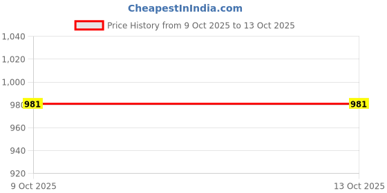 flipkart.com XDDE Professional Hairb Shaver Beard Razor Waterproof Clipper For Men Shaver For Men Price History Graph from 9 Oct 2025 to 13 Oct 2025
