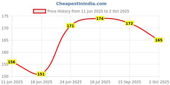 flipkart.com xder METAL NUMBER PLATE FRAME(SET OF 2 FRONT & REAR) Bike Number Plate xder Price History Graph from 11 Jun 2025 to 2 Oct 2025
