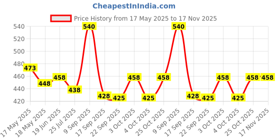 flipkart.com psquare XDG 1 Auto darkening WeldingSafety Goggle psquare Price History Graph from 17 May 2025 to 16 Nov 2025