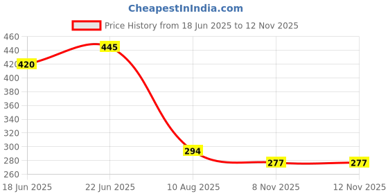 flipkart.com xdlb 10 Pcs Socket Wrench Spanner Set Automobile Repair Tool Box Precision Sleeve Wrench Combination Hand Tool Socket Set 1/2" Drive Metric Socket Wrench Set 10Pc (10, 11,12,13,14,17,19,21 mm) Socket Set xdlb Price History Graph from 18 Jun 2025 to 12 Nov 2025