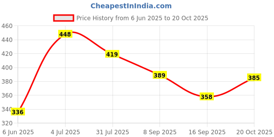 flipkart.com xdlb 6 Inch_360 Degree Rotating Water-Saving Sprinkler and Faucet Aerator Faucet Handle xdlb Price History Graph from 6 Jun 2025 to 20 Oct 2025