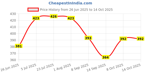 flipkart.com xdlb Rotatable pull-down sprayer- kitchen faucet with multifunction spray head Faucet Handle xdlb Price History Graph from 26 Jun 2025 to 14 Oct 2025