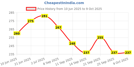 flipkart.com xdlb Rotatable Water Faucet Tap _ Diffuser Faucet Filter Shower Head Nozzle Adapter Faucet Handle xdlb Price History Graph from 10 Jun 2025 to 7 Oct 2025