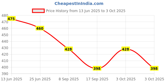 flipkart.com xdlb Rotating 2 Modes Water Saving Faucet _flexible sprayer with extended reach Faucet Handle xdlb Price History Graph from 13 Jun 2025 to 3 Oct 2025