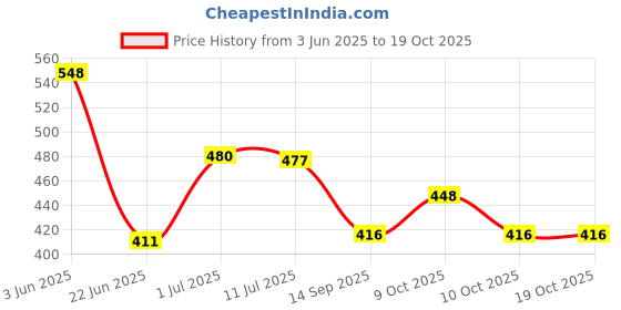 flipkart.com xdlb Stainless Steel 360 Degree Polished Faucet, Silver, Polished Finish Faucet Handle xdlb Price History Graph from 3 Jun 2025 to 18 Oct 2025