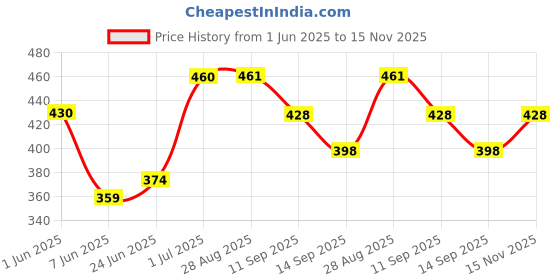 flipkart.com xdlb Water Faucet Kitchen_Faucet Aerator,Extender Sprayer for Kitchen Bathroom Faucet Handle xdlb Price History Graph from 1 Jun 2025 to 15 Nov 2025