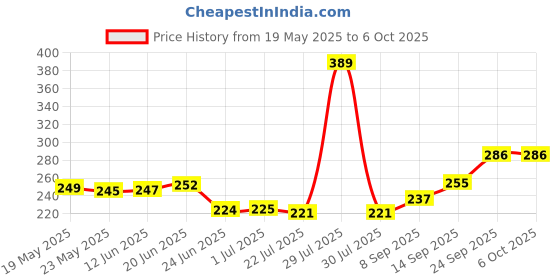 flipkart.com XDLB WiFi Adapter for PC Desktop Laptop USB WiFi Dongle Small Size WiFi Receiver 950 Mbps Wireless Signal Strength Network Card Compatible with Windows 7/7 ultimate/8/8.1/10/Vista/XP USB Adapter Price History Graph from 19 May 2025 to 5 Oct 2025
