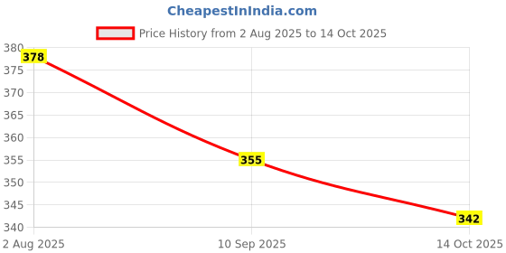 flipkart.com xdox Men Clogs Sandal xdox Price History Graph from 2 Aug 2025 to 14 Oct 2025