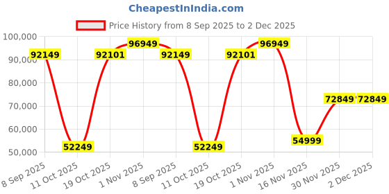 flipkart.com svitch XE 20 inches 7 Gear Lithium-ion (Li-ion) Electric Cycle svitch Price History Graph from 8 Sep 2025 to 2 Dec 2025