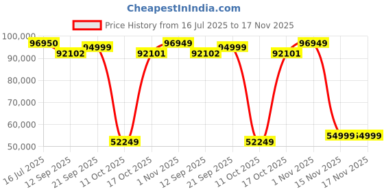 flipkart.com svitch XE 20 inches 7 Gear Lithium-ion (Li-ion) Electric Cycle svitch Price History Graph from 16 Jul 2025 to 17 Nov 2025