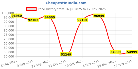 flipkart.com svitch XE 20 inches 7 Gear Lithium-ion (Li-ion) Electric Cycle svitch Price History Graph from 16 Jul 2025 to 15 Nov 2025