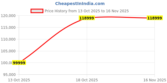 flipkart.com svitch XE+ 20 inches 7 Gear Lithium-ion (Li-ion) Electric Cycle svitch Price History Graph from 13 Oct 2025 to 16 Nov 2025
