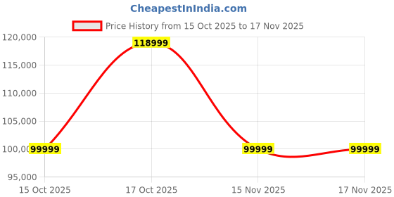 flipkart.com svitch XE+ 20 inches 7 Gear Lithium-ion (Li-ion) Electric Cycle svitch Price History Graph from 15 Oct 2025 to 17 Nov 2025